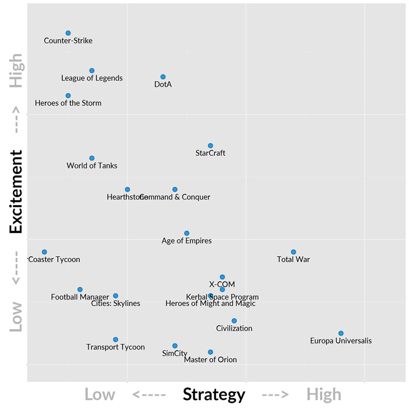 Illustration for article titled Comparing How "Strategic" Strategy Games Actually Are